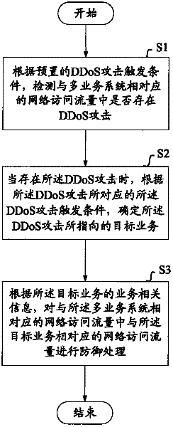 A method and device for defending against ddos ​​attacks directed at multi-service systems