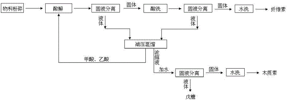 A kind of comprehensive utilization process of lignocellulosic biomass