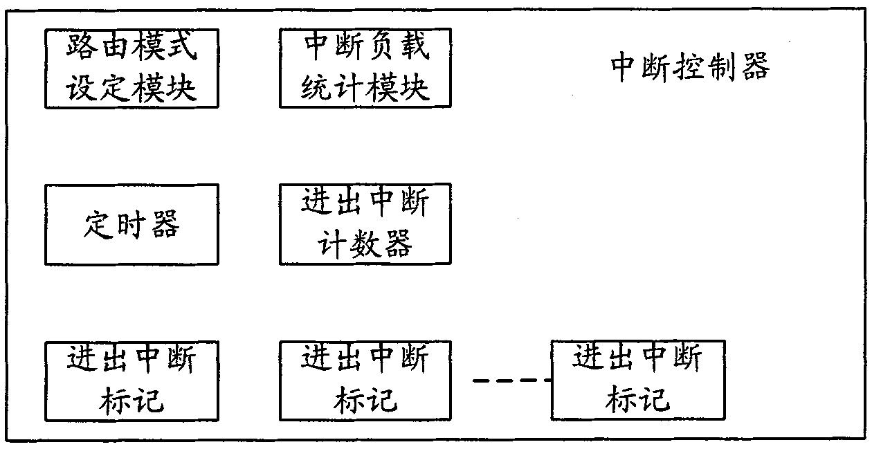 Interrupt controller and method for processing interrupt of multi-core processor shared device