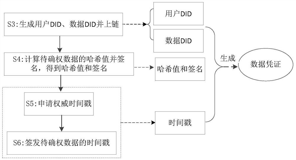 Data right confirmation method and system based on block chain technology