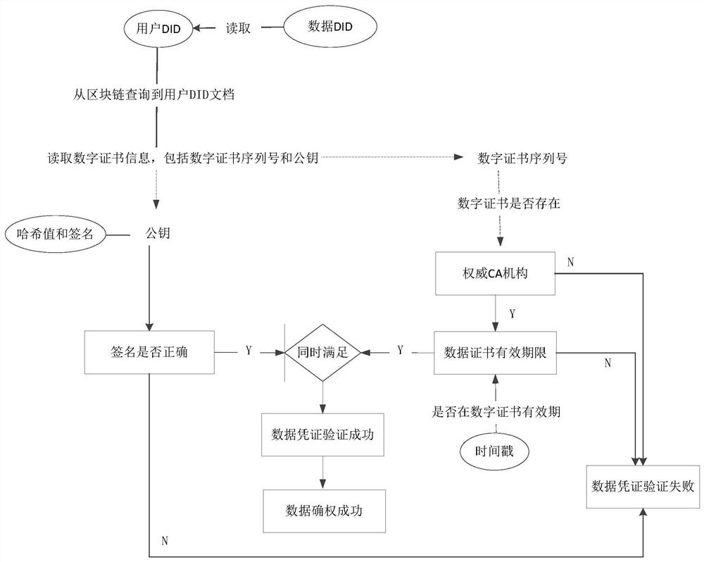 Data right confirmation method and system based on block chain technology