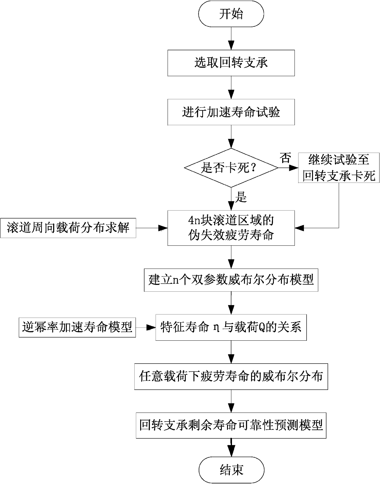 Method for predicting remaining service life of large rotating support on basis of small sample