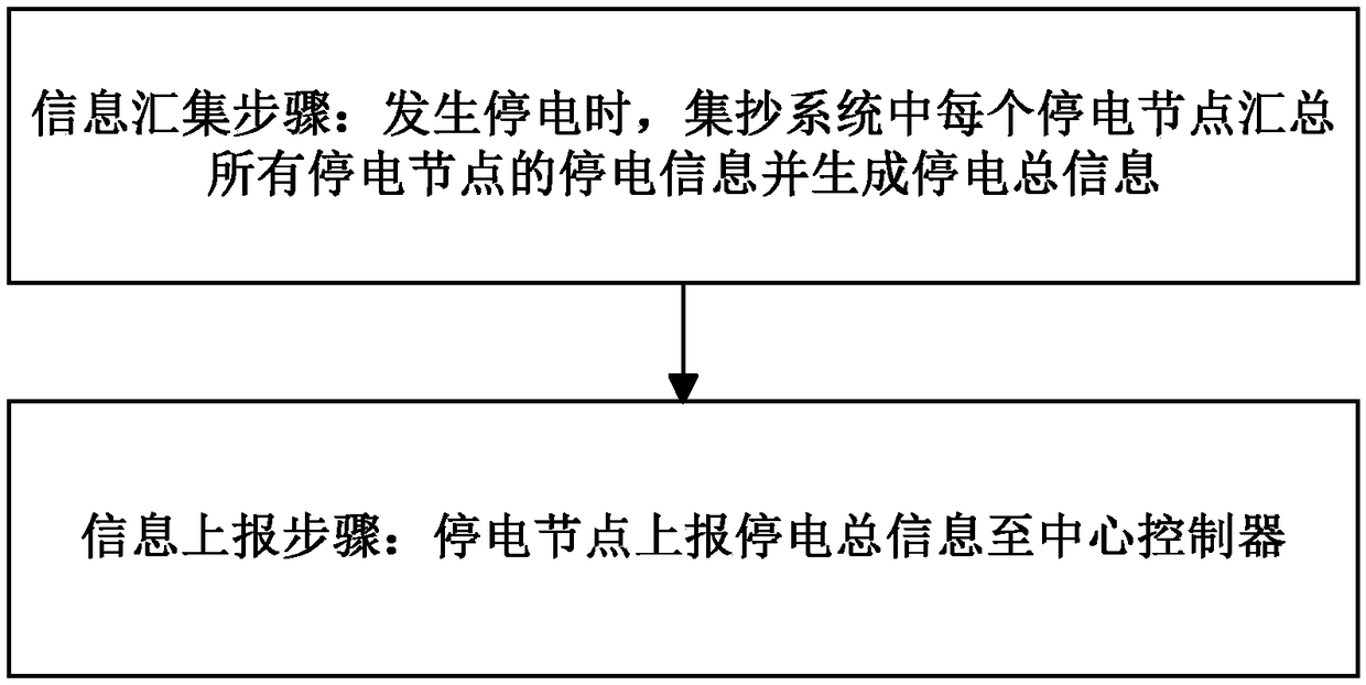 Method and system for power failure reporting of collection system