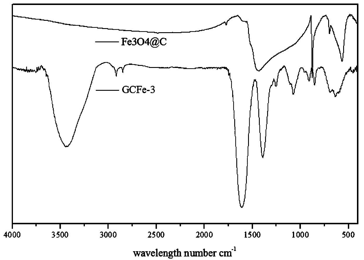 Carbon coated layer thickness adjustable nanometer ferroferric oxide composite material, preparation method and application thereof