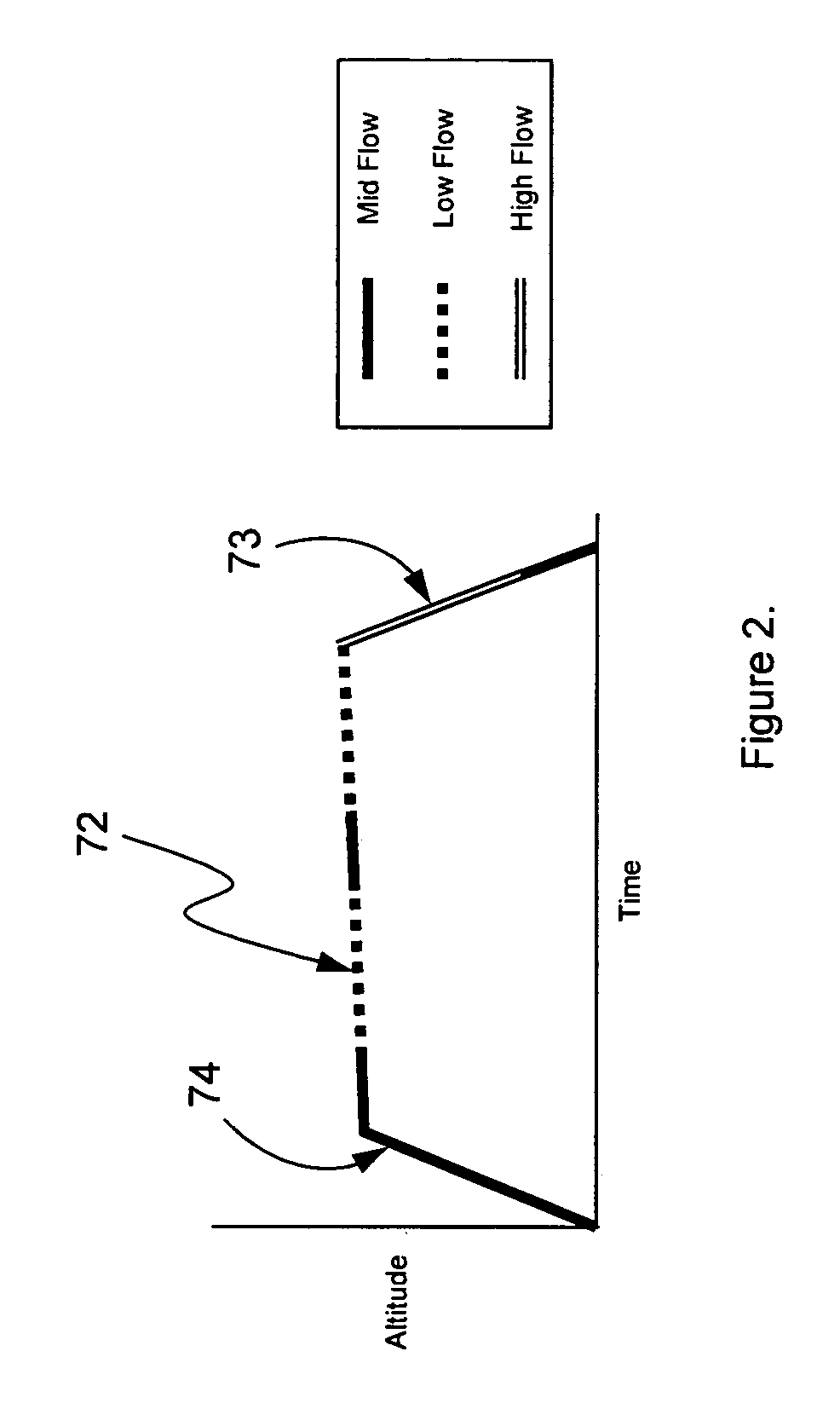 Three flow architecture and method for aircraft OBIGGS