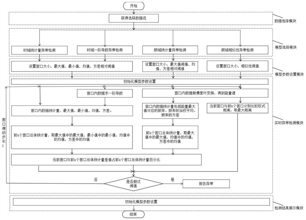 System and method for quickly detecting satellite telemetry time series data exception in real time