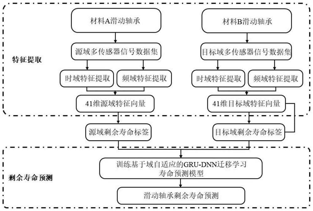 Marine sliding bearing residual life prediction method based on transfer learning