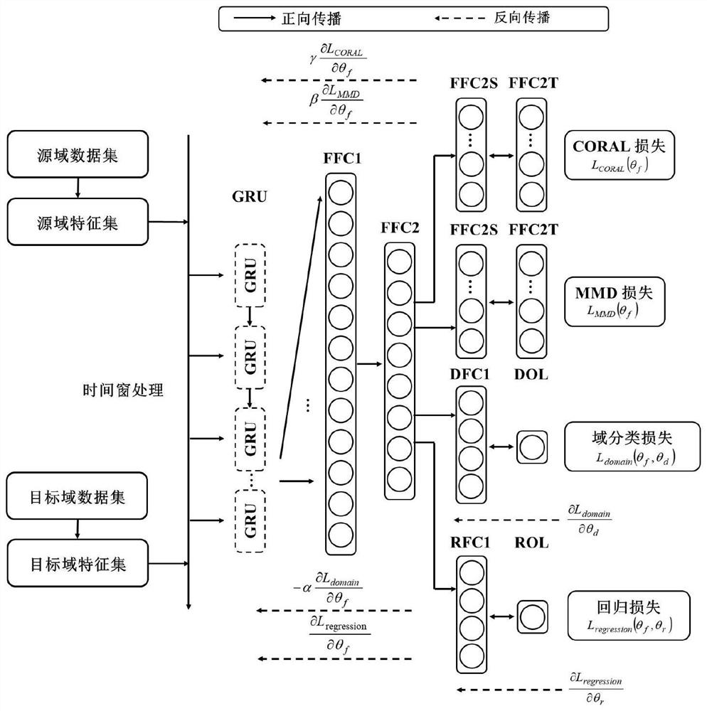 Marine sliding bearing residual life prediction method based on transfer learning