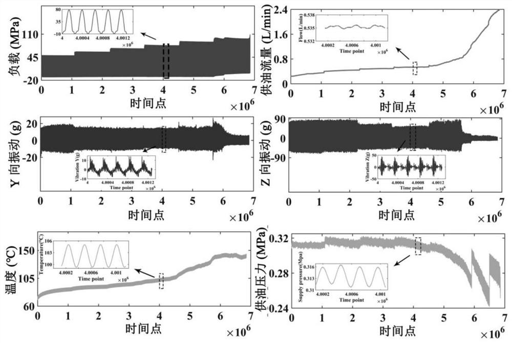 Marine sliding bearing residual life prediction method based on transfer learning