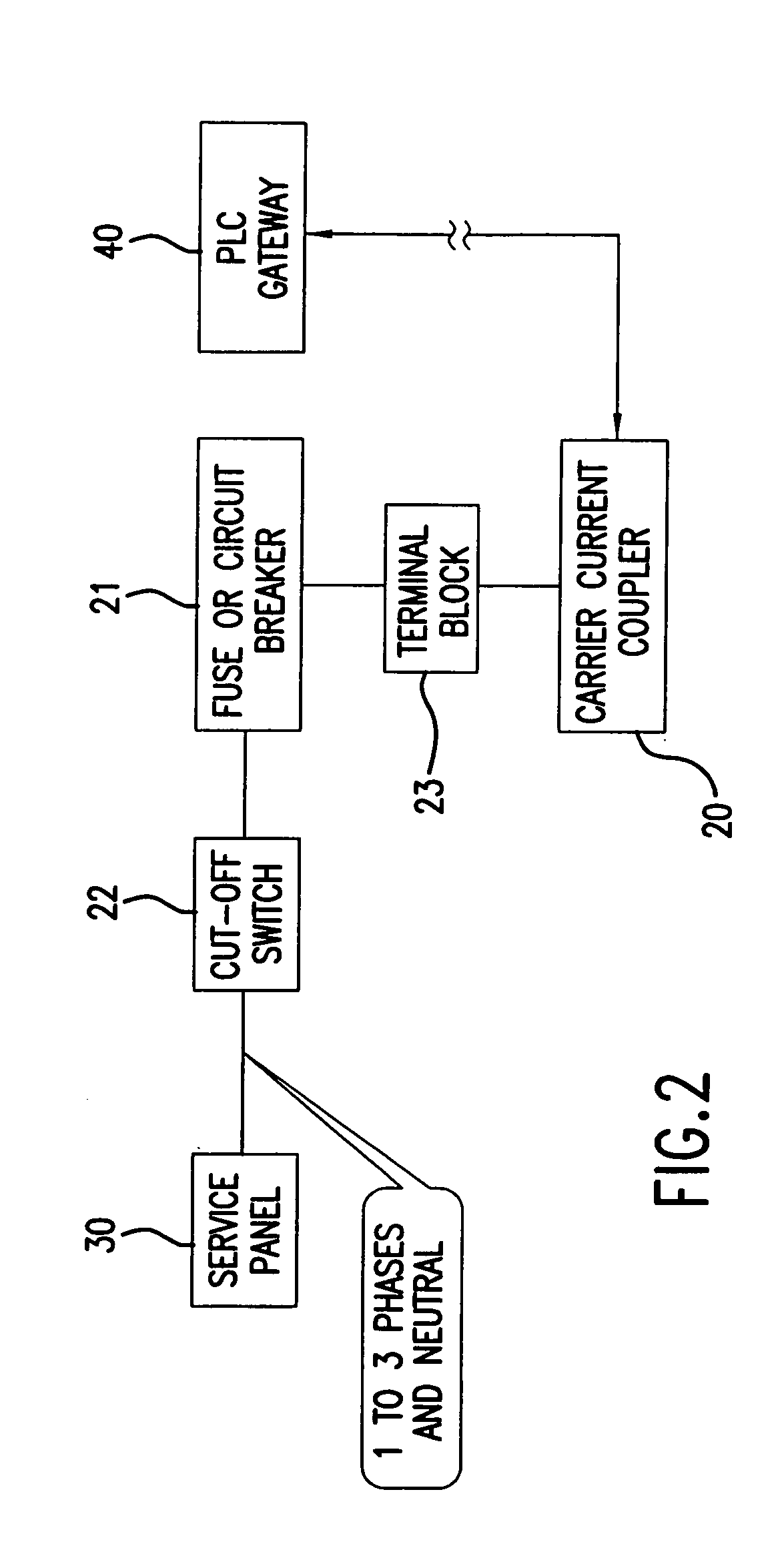 Method and apparatus for attaching power line communications to customer premises