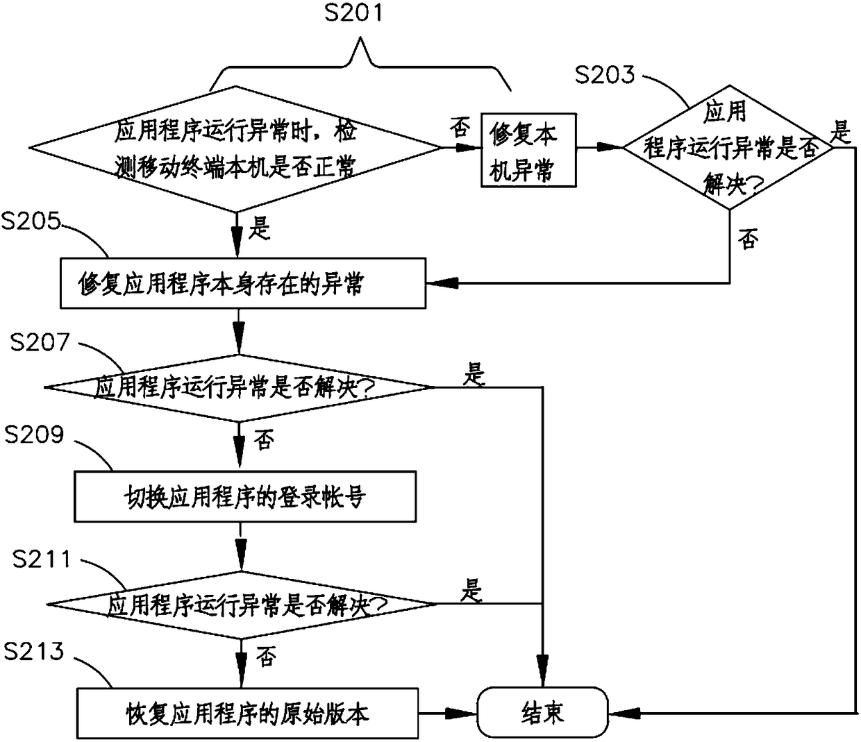 Application running exception restoration method and system, and mobile terminal