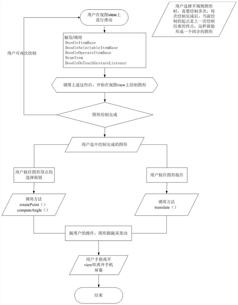 Editing and Controlling Method, System and Terminal of Irregular Closed Polygon