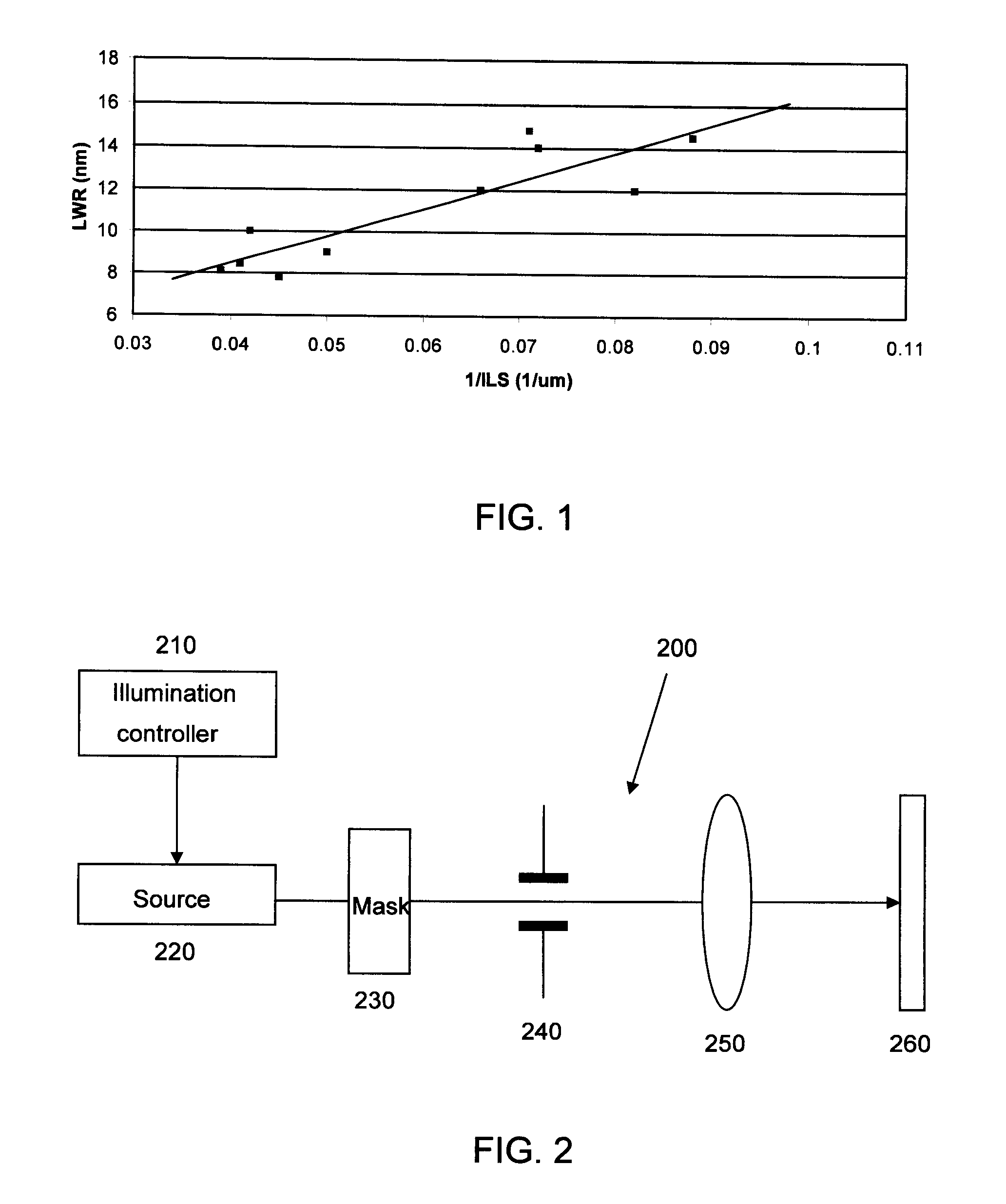 Method for optimizing source and mask to control line width roughness and image log slope