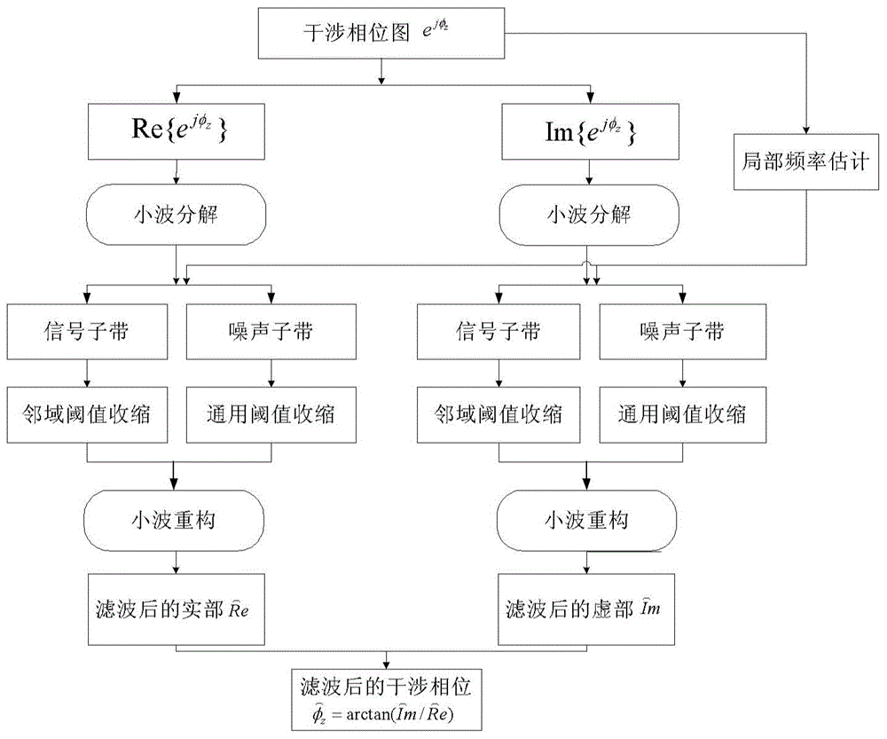 Wavelet domain InSAR interferometric phase filtering method combined with local frequency estimation