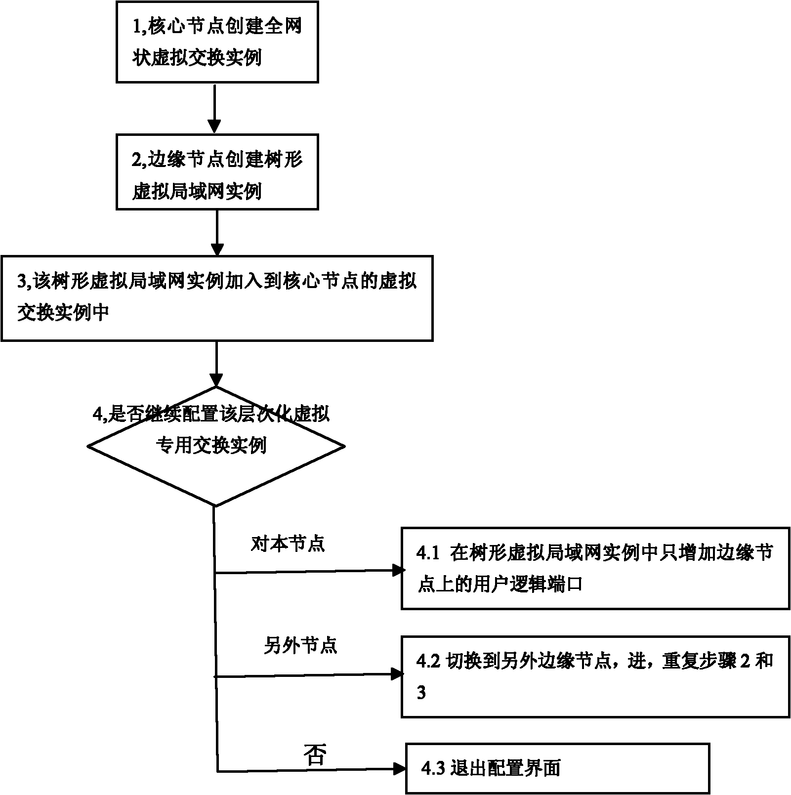 Layering virtual network based on tree virtual local area network (VLAN) and configuration method thereof