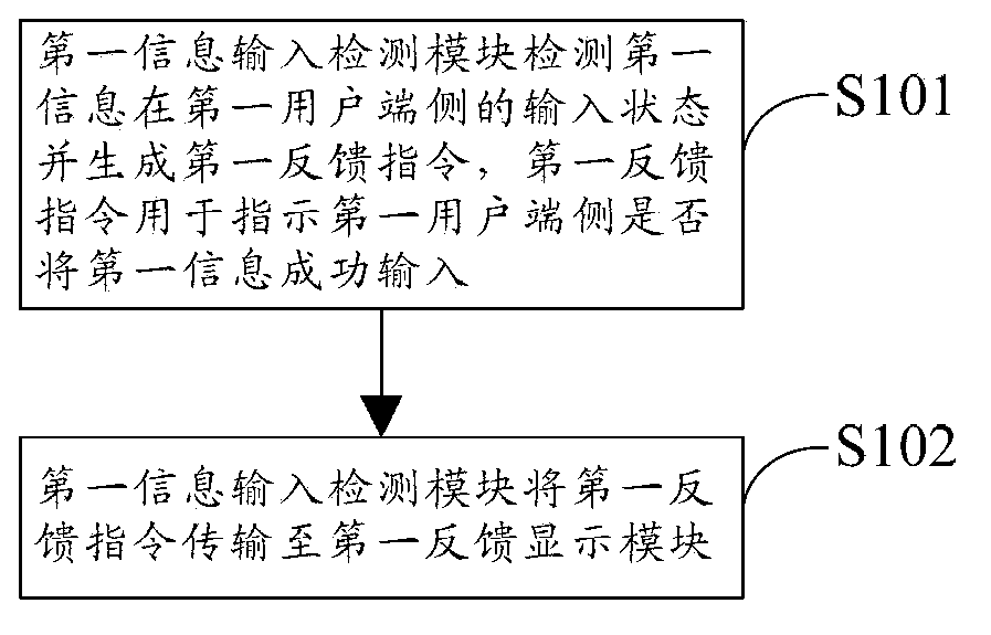 Information feedback method, device and system