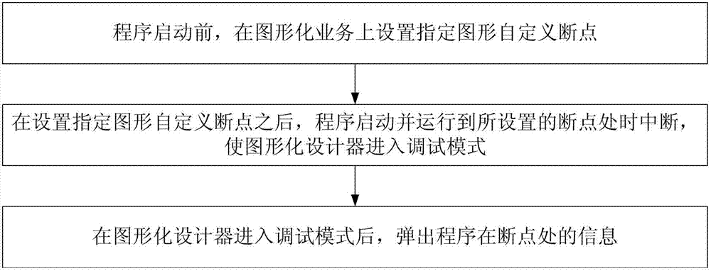 A debugging method and device for graphical business of visual programming