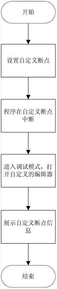 A debugging method and device for graphical business of visual programming