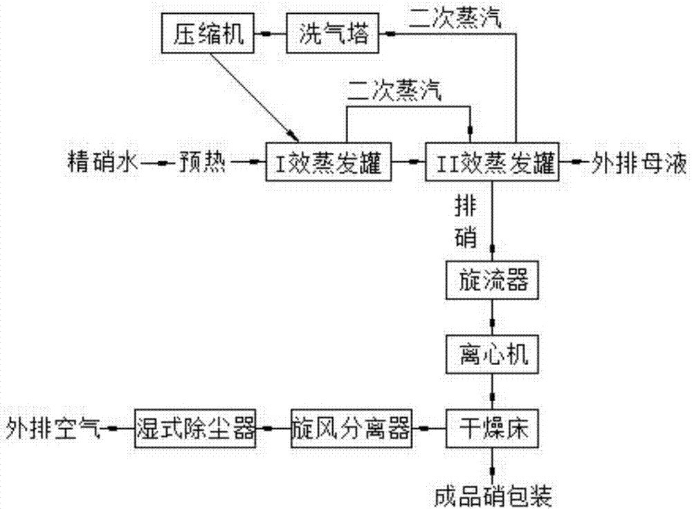 Anhydrous sodium sulfate production system and method by adopting two-effect mechanical thermal compression technology