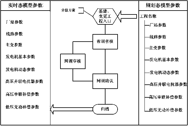 Online model parameter collection method based on process cross-region power grid running method