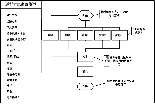 Online model parameter collection method based on process cross-region power grid running method