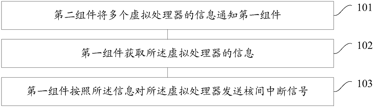 Inter-processor communication method and device, and virtualization equipment