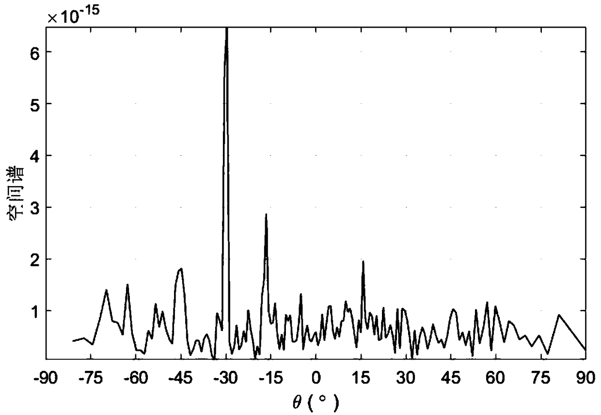 Coprime MIMO radar arrival direction estimation method based on multi-sample snapshots and set array signal discrete Fourier transform