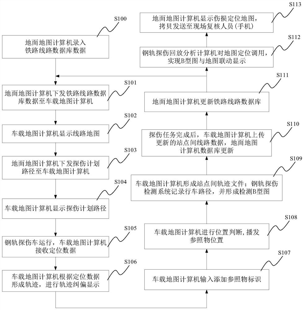 Rail flaw detection car management map system