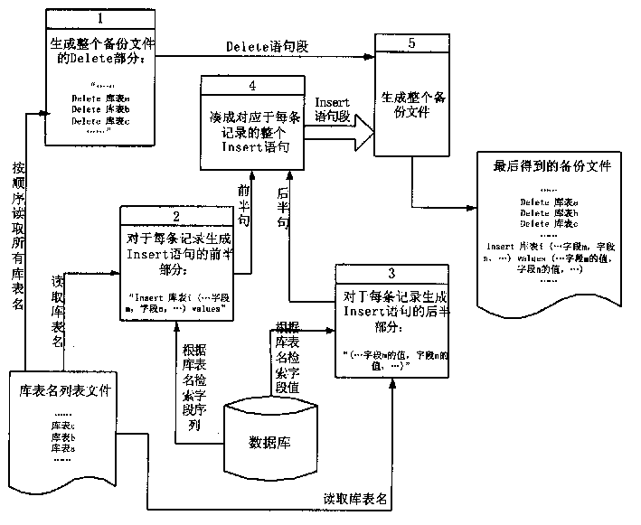 Method for back-up and restoring important data