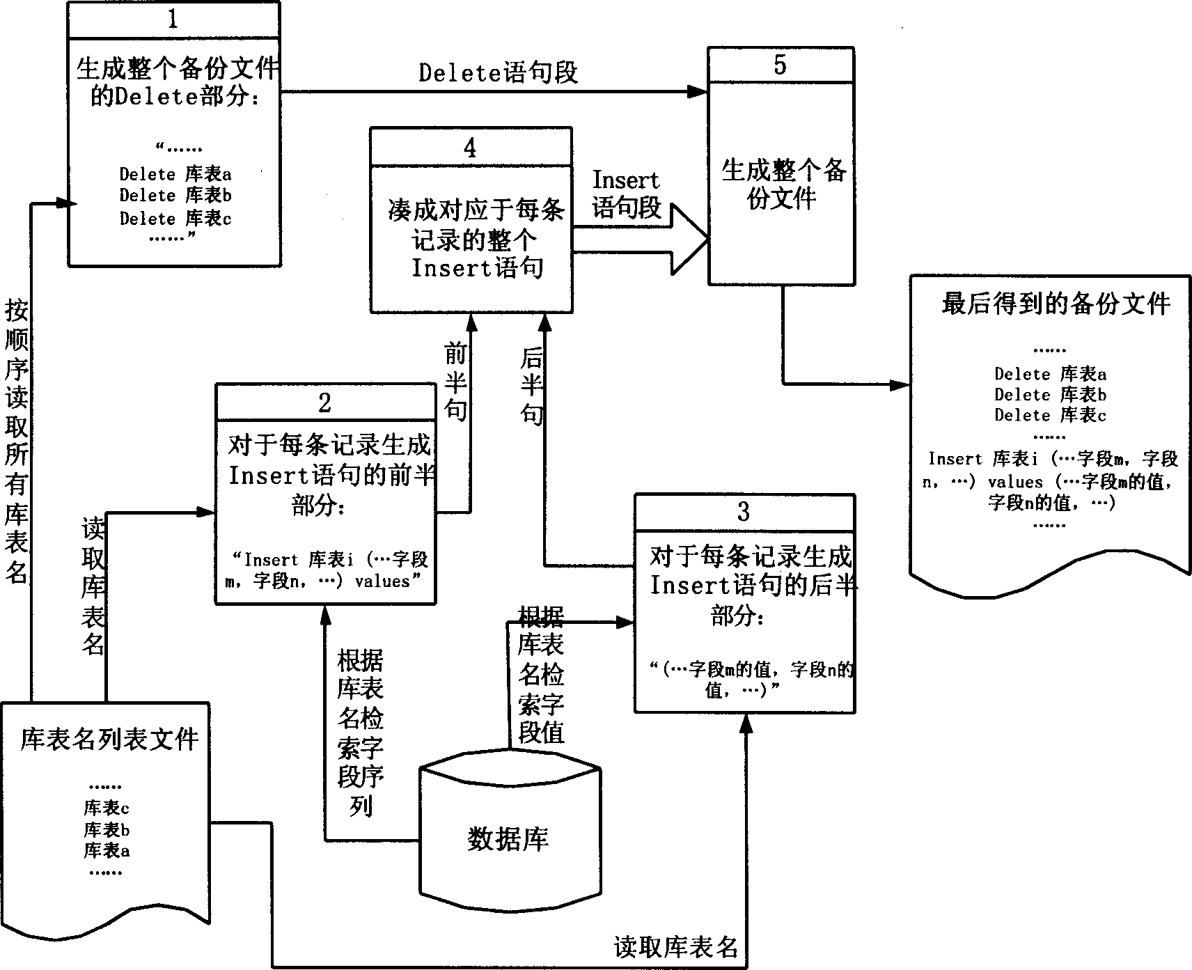 Method for back-up and restoring important data