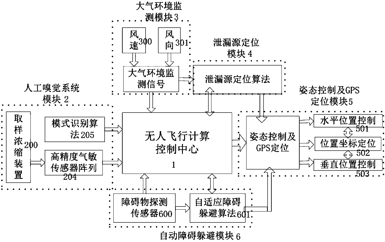 An artificial olfactory gas early leakage monitoring and positioning system and method in air flight