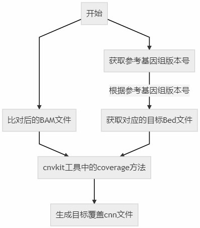 Method for judging sample degradation based on CNV result