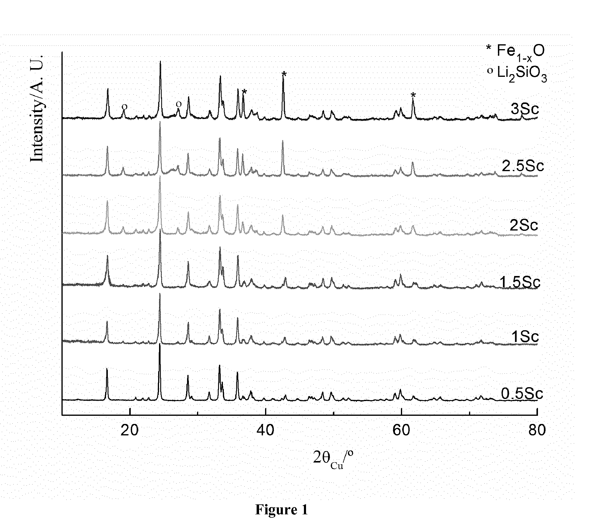 Novel method and product