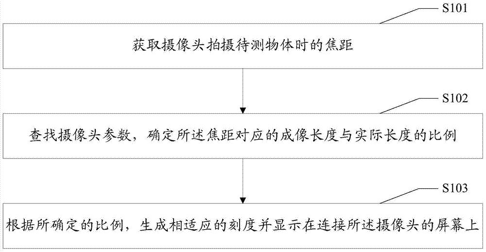 Method and device for measuring object length by camera