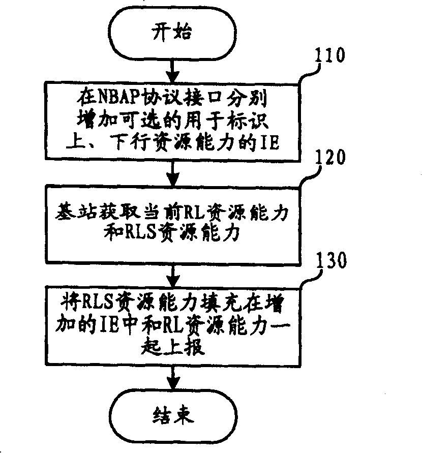 Method for reporting base station resource energy