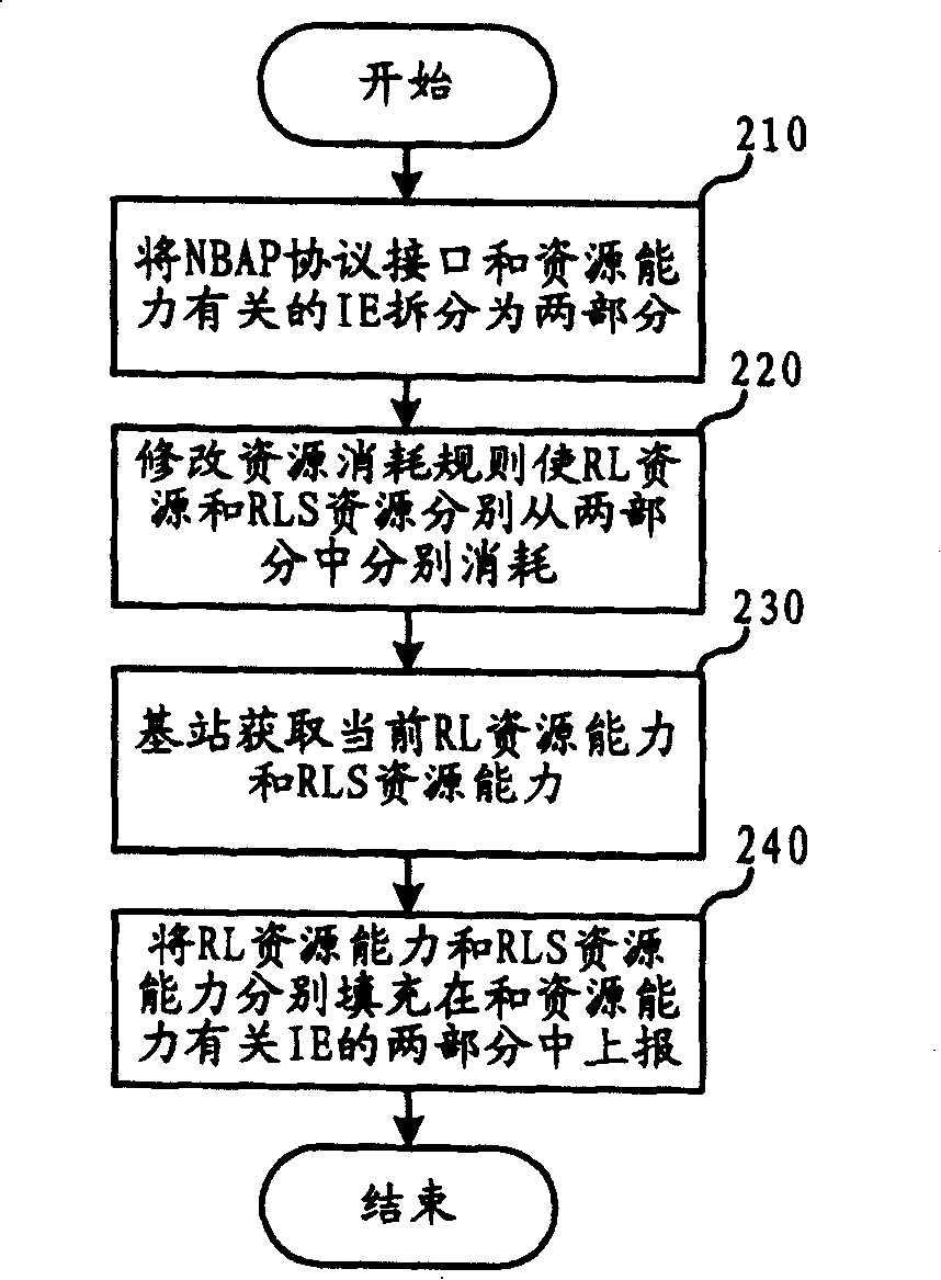 Method for reporting base station resource energy