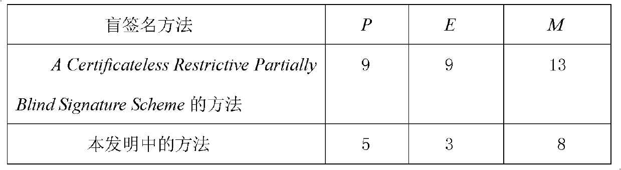 Certificateless partially blind signature method