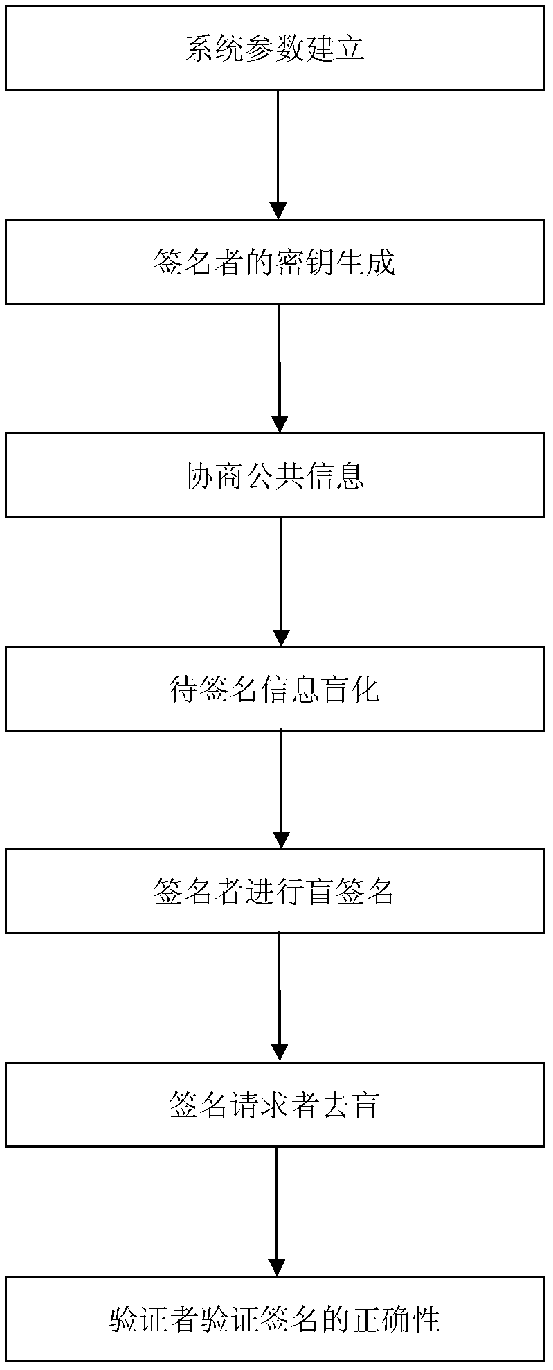 Certificateless partially blind signature method