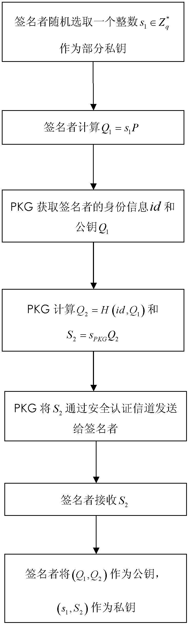 Certificateless partially blind signature method