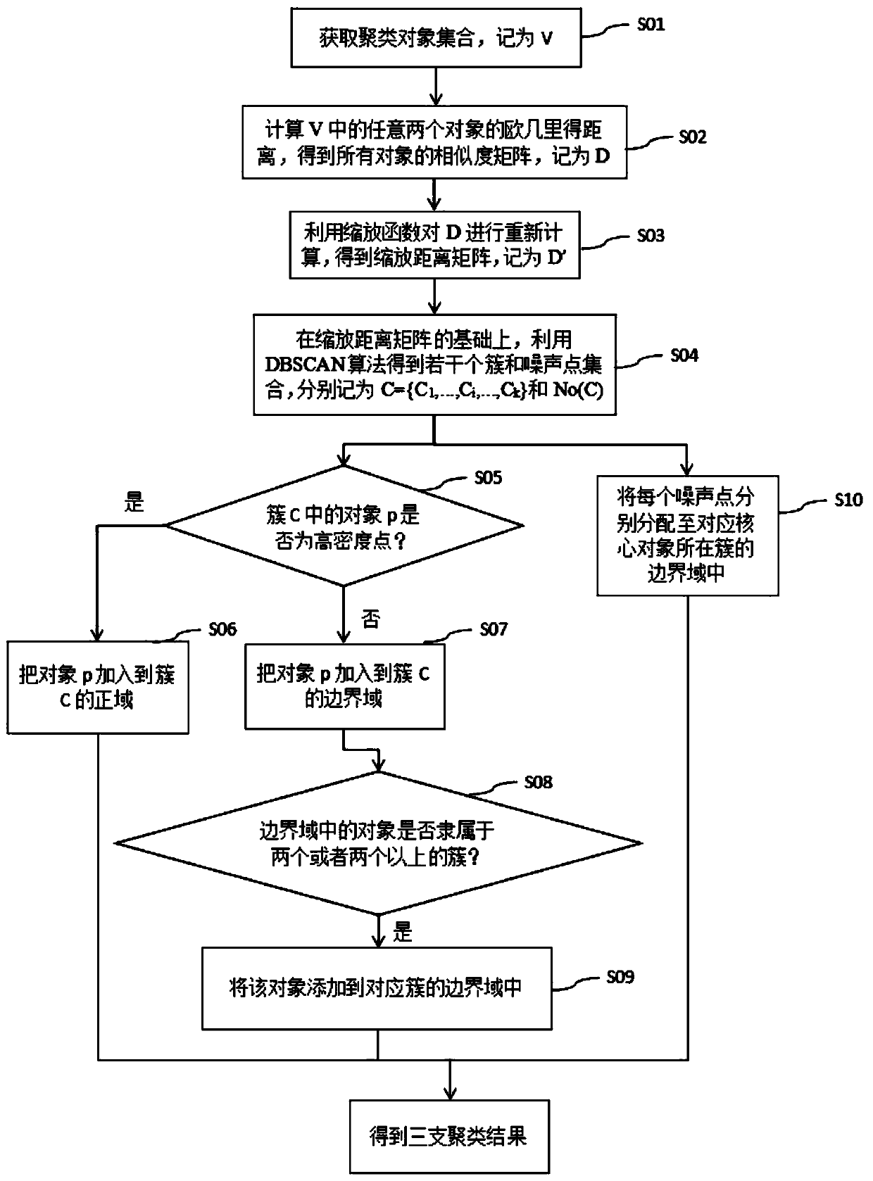 Three-branch clustering method and system based on improved DBSCAN