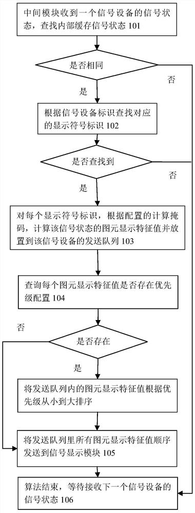 Device and method for dynamically controlling multi-standard railway signal display graphic symbols