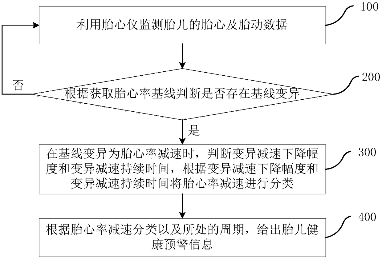 Fetal health early warning system and method