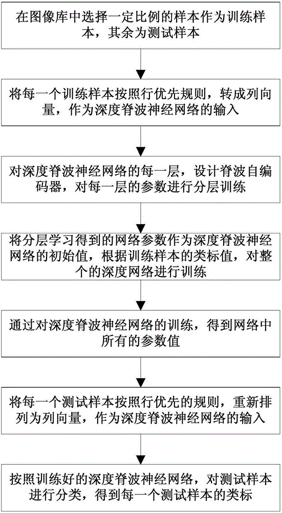 Image classification method based on deep ridgelet neural network