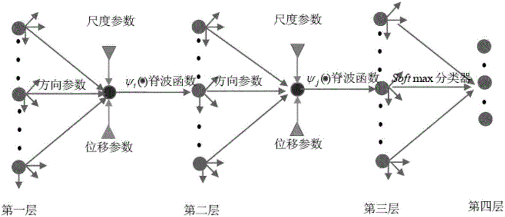 Image classification method based on deep ridgelet neural network