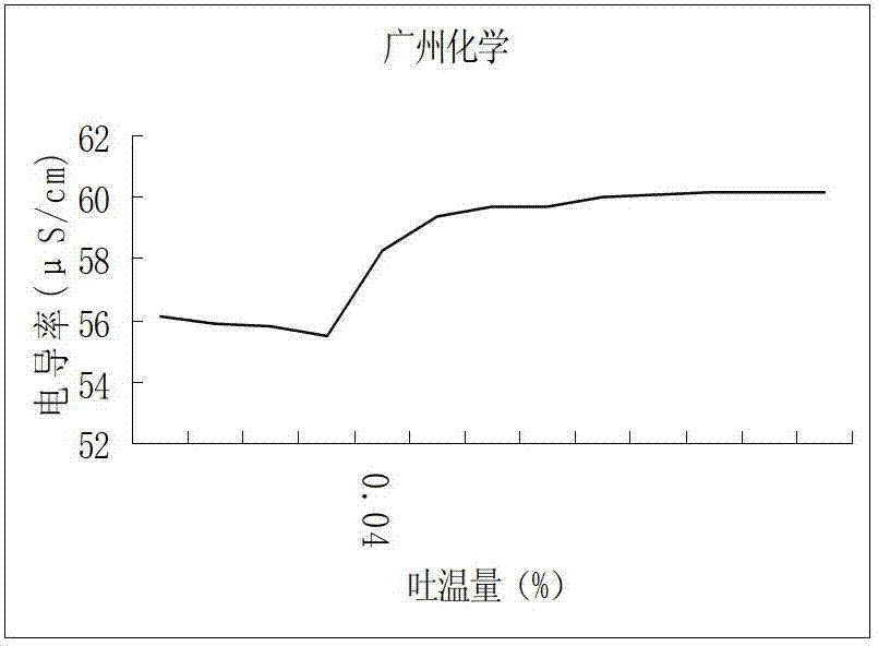 Houttuynia cordata injection and preparation method thereof