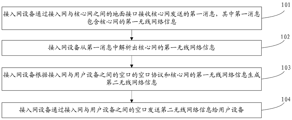 Method and device for cross-system interoperability