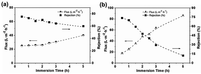 A kind of preparation method of structurally stable cellulose flat nanofiltration membrane