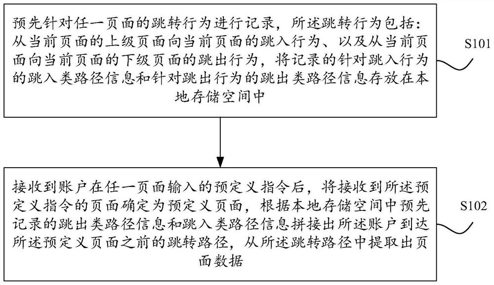 Page data acquisition method and device