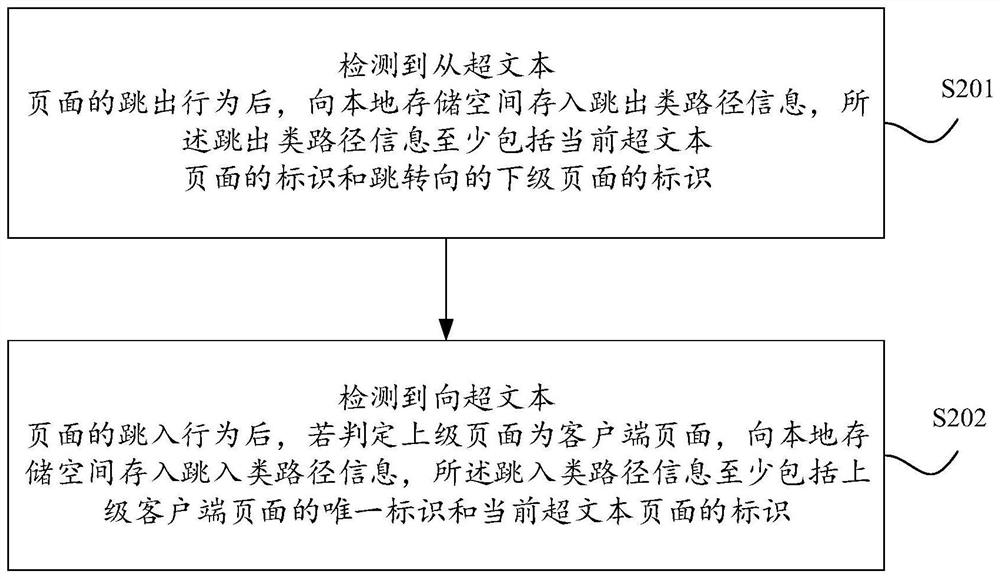 Page data acquisition method and device