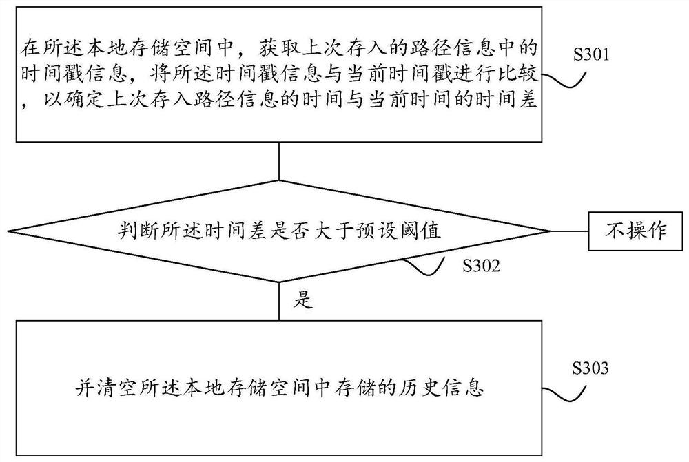 Page data acquisition method and device